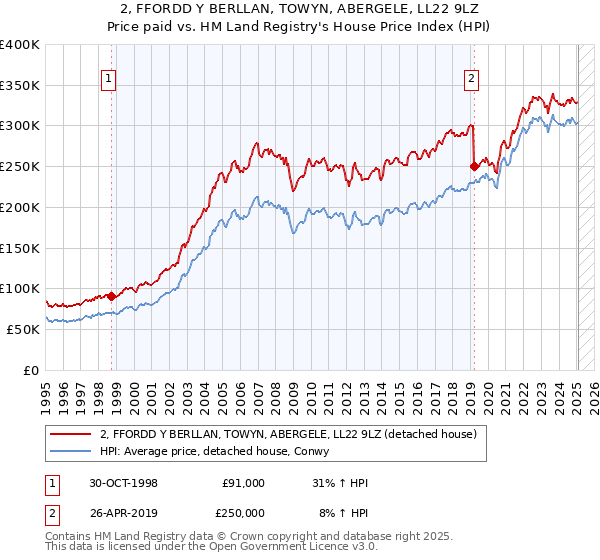 2, FFORDD Y BERLLAN, TOWYN, ABERGELE, LL22 9LZ: Price paid vs HM Land Registry's House Price Index