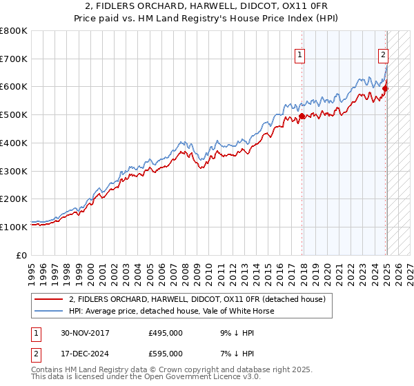2, FIDLERS ORCHARD, HARWELL, DIDCOT, OX11 0FR: Price paid vs HM Land Registry's House Price Index