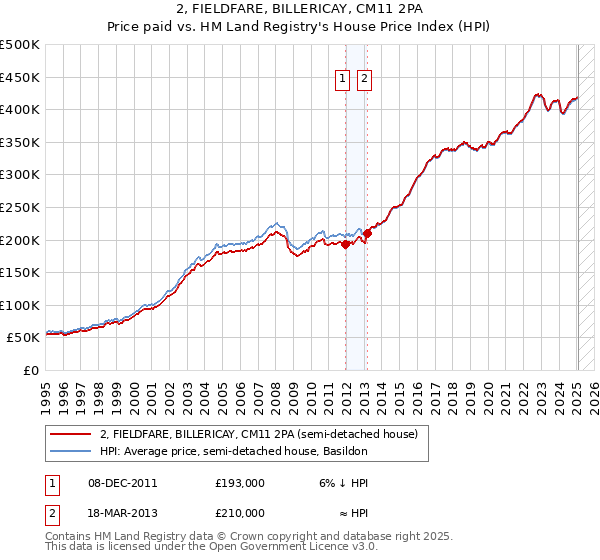 2, FIELDFARE, BILLERICAY, CM11 2PA: Price paid vs HM Land Registry's House Price Index