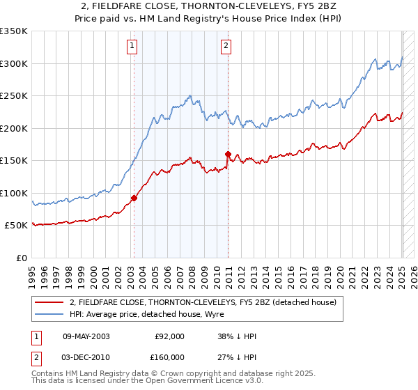 2, FIELDFARE CLOSE, THORNTON-CLEVELEYS, FY5 2BZ: Price paid vs HM Land Registry's House Price Index