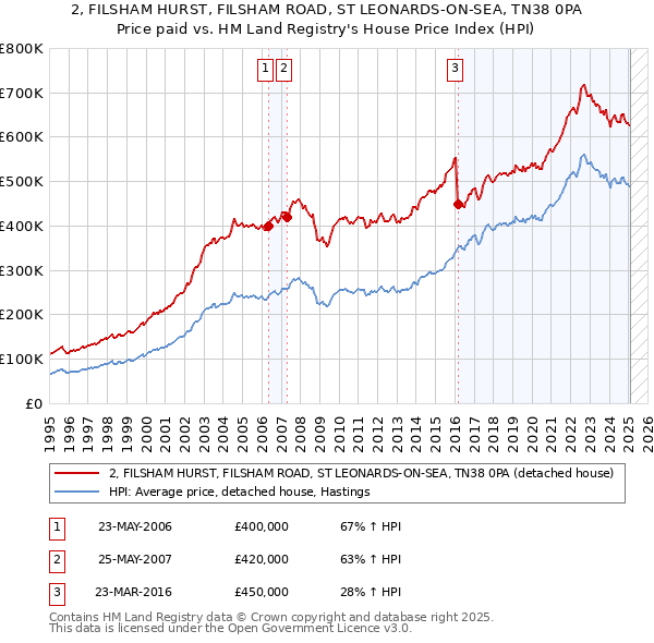 2, FILSHAM HURST, FILSHAM ROAD, ST LEONARDS-ON-SEA, TN38 0PA: Price paid vs HM Land Registry's House Price Index