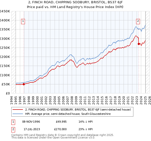 2, FINCH ROAD, CHIPPING SODBURY, BRISTOL, BS37 6JF: Price paid vs HM Land Registry's House Price Index