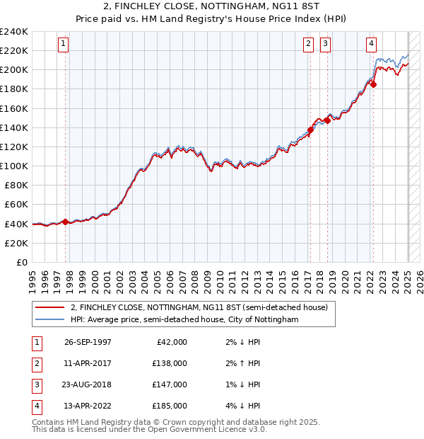 2, FINCHLEY CLOSE, NOTTINGHAM, NG11 8ST: Price paid vs HM Land Registry's House Price Index