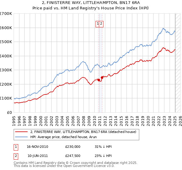 2, FINISTERRE WAY, LITTLEHAMPTON, BN17 6RA: Price paid vs HM Land Registry's House Price Index