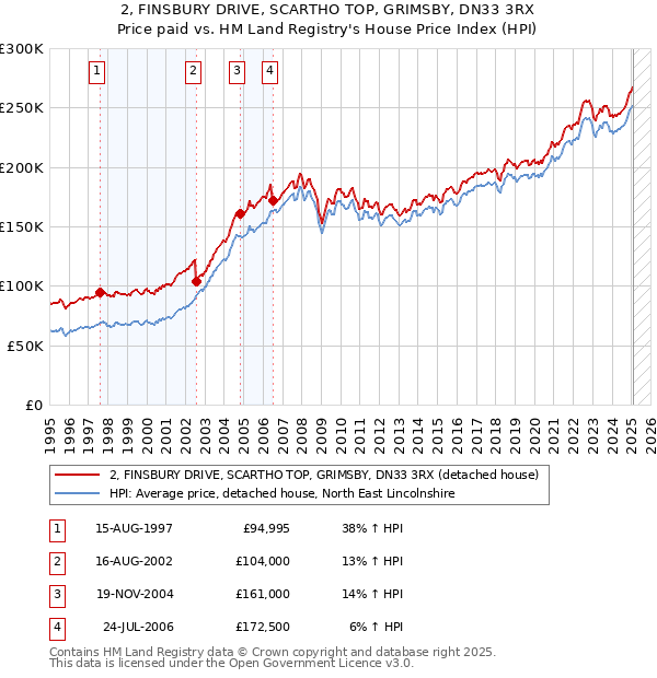 2, FINSBURY DRIVE, SCARTHO TOP, GRIMSBY, DN33 3RX: Price paid vs HM Land Registry's House Price Index