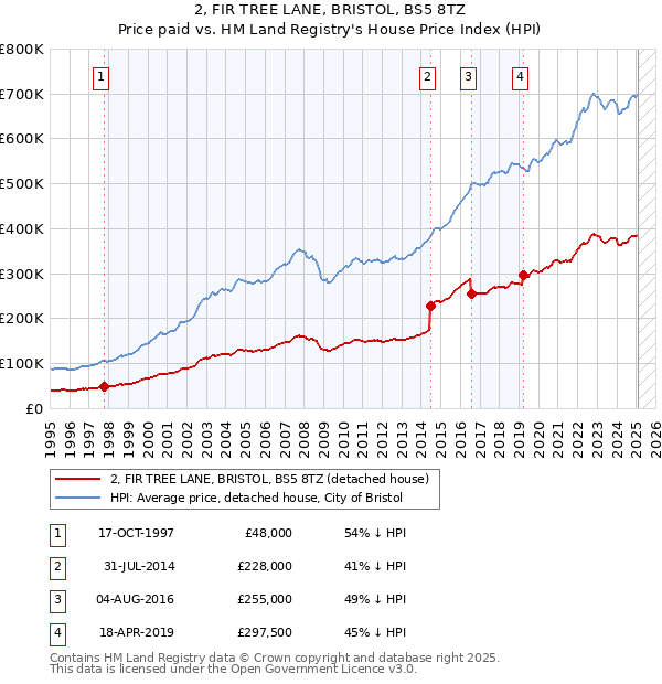 2, FIR TREE LANE, BRISTOL, BS5 8TZ: Price paid vs HM Land Registry's House Price Index