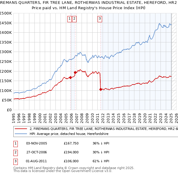 2, FIREMANS QUARTERS, FIR TREE LANE, ROTHERWAS INDUSTRIAL ESTATE, HEREFORD, HR2 6LA: Price paid vs HM Land Registry's House Price Index