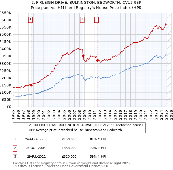 2, FIRLEIGH DRIVE, BULKINGTON, BEDWORTH, CV12 9SP: Price paid vs HM Land Registry's House Price Index