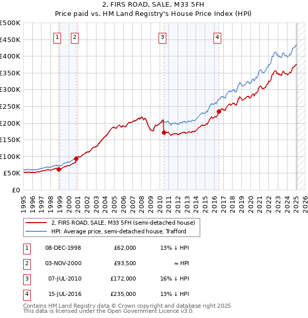 2, FIRS ROAD, SALE, M33 5FH: Price paid vs HM Land Registry's House Price Index