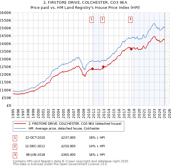 2, FIRSTORE DRIVE, COLCHESTER, CO3 9EA: Price paid vs HM Land Registry's House Price Index