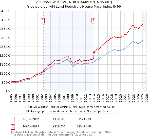 2, FIRSVIEW DRIVE, NORTHAMPTON, NN5 6RQ: Price paid vs HM Land Registry's House Price Index