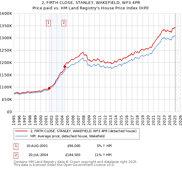 2, FIRTH CLOSE, STANLEY, WAKEFIELD, WF3 4PR: Price paid vs HM Land Registry's House Price Index