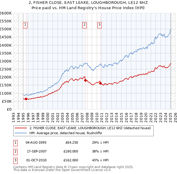 2, FISHER CLOSE, EAST LEAKE, LOUGHBOROUGH, LE12 6HZ: Price paid vs HM Land Registry's House Price Index