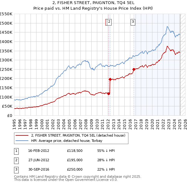 2, FISHER STREET, PAIGNTON, TQ4 5EL: Price paid vs HM Land Registry's House Price Index