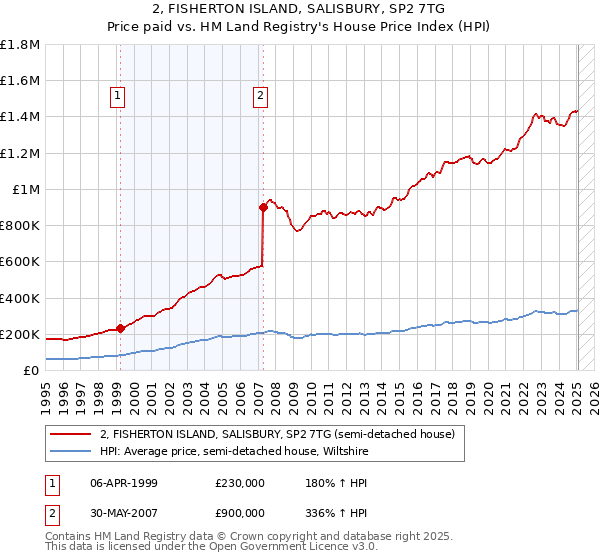 2, FISHERTON ISLAND, SALISBURY, SP2 7TG: Price paid vs HM Land Registry's House Price Index