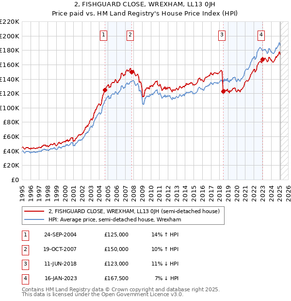 2, FISHGUARD CLOSE, WREXHAM, LL13 0JH: Price paid vs HM Land Registry's House Price Index