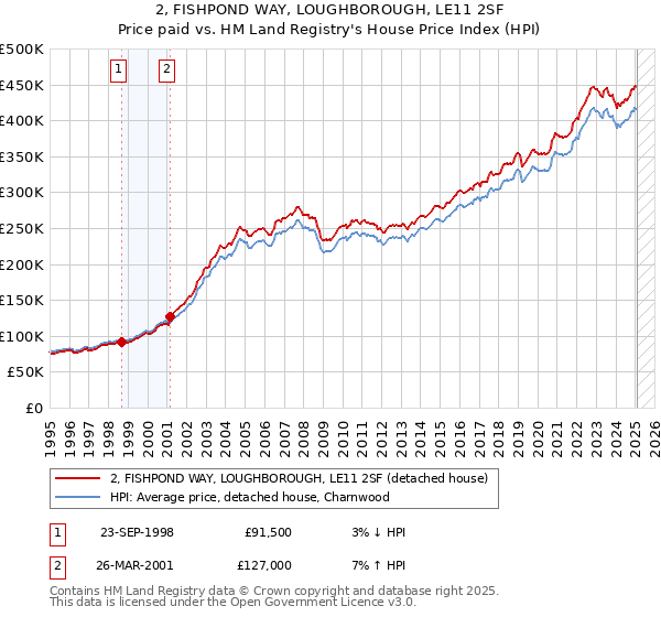 2, FISHPOND WAY, LOUGHBOROUGH, LE11 2SF: Price paid vs HM Land Registry's House Price Index