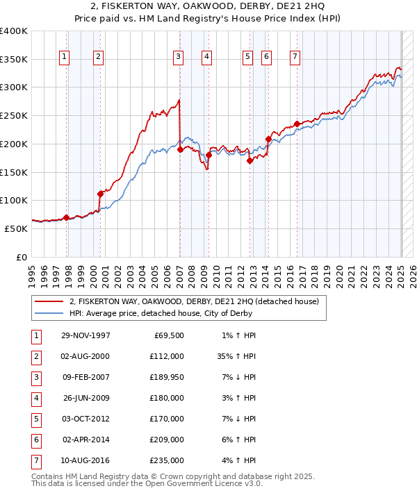 2, FISKERTON WAY, OAKWOOD, DERBY, DE21 2HQ: Price paid vs HM Land Registry's House Price Index