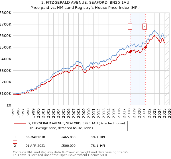 2, FITZGERALD AVENUE, SEAFORD, BN25 1AU: Price paid vs HM Land Registry's House Price Index