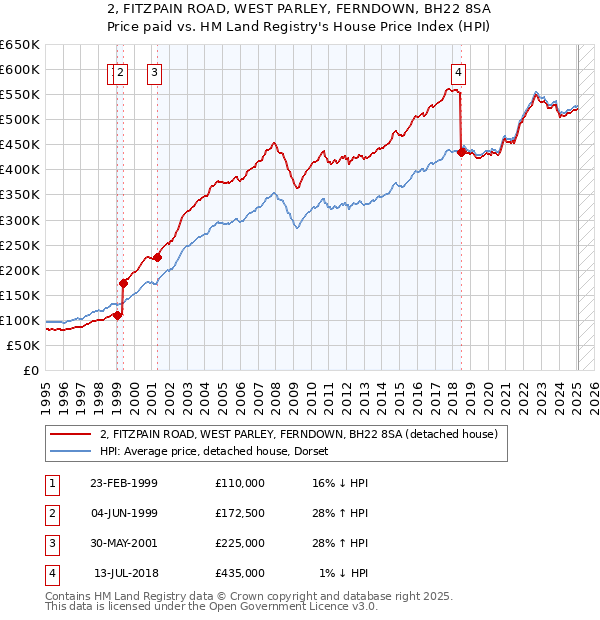 2, FITZPAIN ROAD, WEST PARLEY, FERNDOWN, BH22 8SA: Price paid vs HM Land Registry's House Price Index
