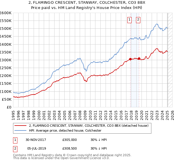 2, FLAMINGO CRESCENT, STANWAY, COLCHESTER, CO3 8BX: Price paid vs HM Land Registry's House Price Index