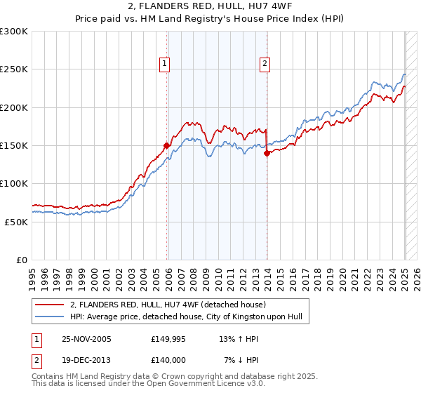 2, FLANDERS RED, HULL, HU7 4WF: Price paid vs HM Land Registry's House Price Index