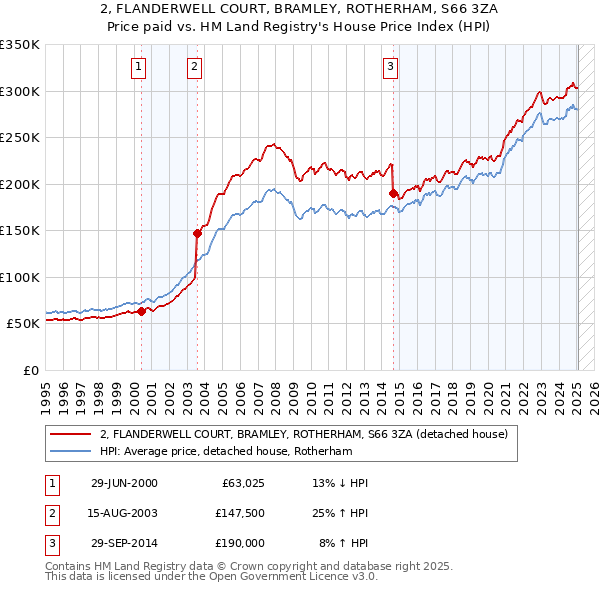 2, FLANDERWELL COURT, BRAMLEY, ROTHERHAM, S66 3ZA: Price paid vs HM Land Registry's House Price Index