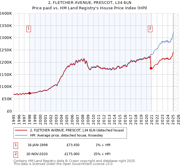 2, FLETCHER AVENUE, PRESCOT, L34 6LN: Price paid vs HM Land Registry's House Price Index