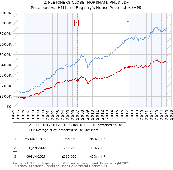2, FLETCHERS CLOSE, HORSHAM, RH13 5DF: Price paid vs HM Land Registry's House Price Index