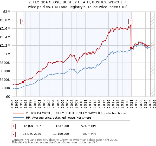 2, FLORIDA CLOSE, BUSHEY HEATH, BUSHEY, WD23 1ET: Price paid vs HM Land Registry's House Price Index