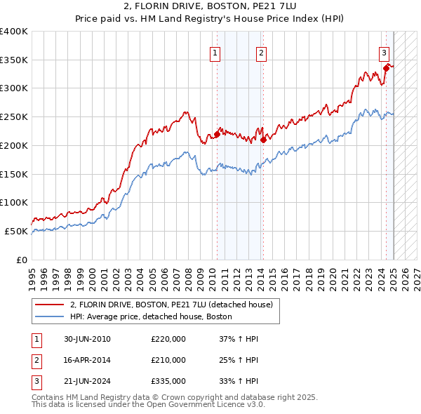 2, FLORIN DRIVE, BOSTON, PE21 7LU: Price paid vs HM Land Registry's House Price Index