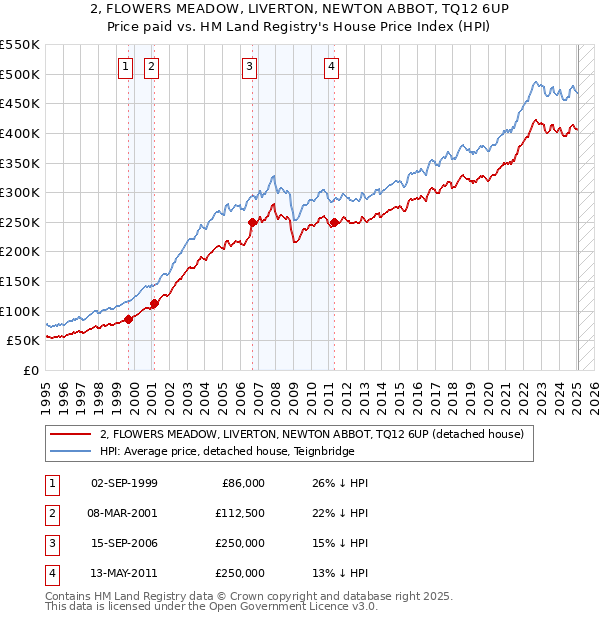 2, FLOWERS MEADOW, LIVERTON, NEWTON ABBOT, TQ12 6UP: Price paid vs HM Land Registry's House Price Index