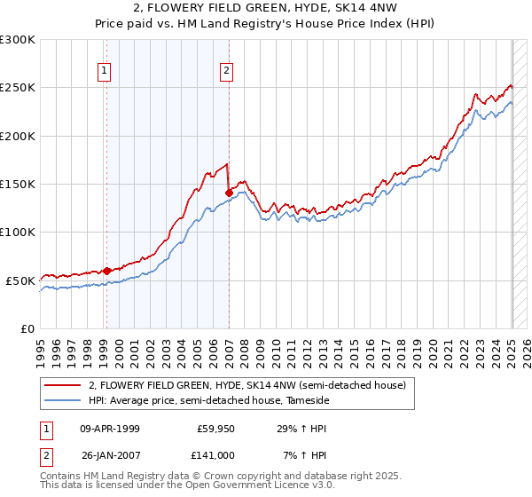 2, FLOWERY FIELD GREEN, HYDE, SK14 4NW: Price paid vs HM Land Registry's House Price Index