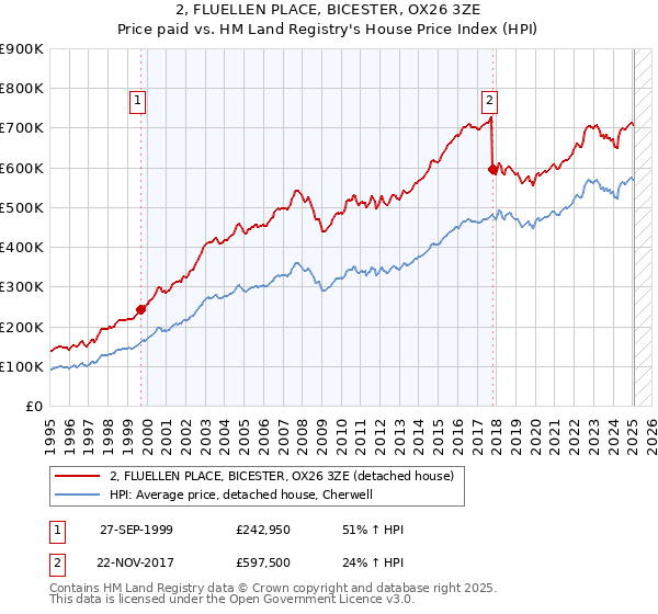 2, FLUELLEN PLACE, BICESTER, OX26 3ZE: Price paid vs HM Land Registry's House Price Index