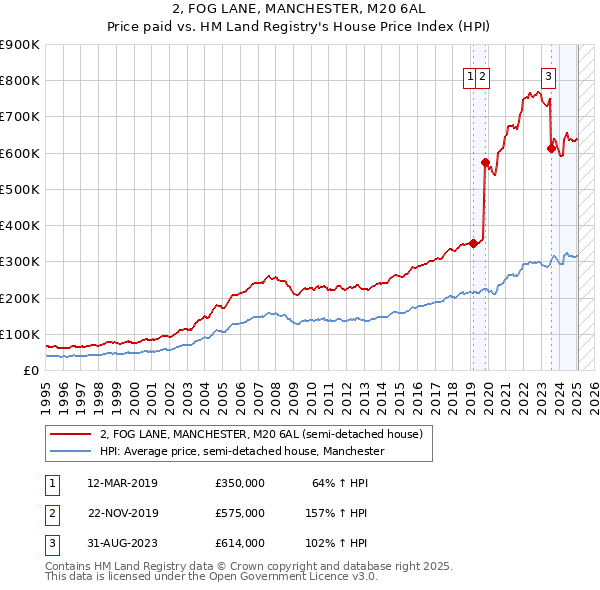 2, FOG LANE, MANCHESTER, M20 6AL: Price paid vs HM Land Registry's House Price Index