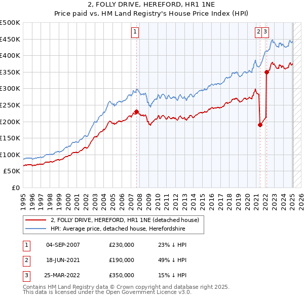 2, FOLLY DRIVE, HEREFORD, HR1 1NE: Price paid vs HM Land Registry's House Price Index