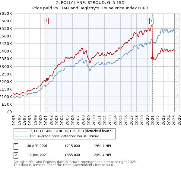 2, FOLLY LANE, STROUD, GL5 1SD: Price paid vs HM Land Registry's House Price Index