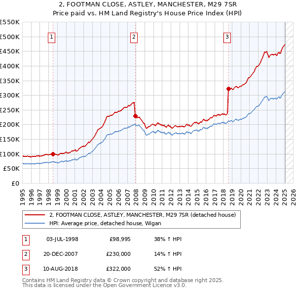 2, FOOTMAN CLOSE, ASTLEY, MANCHESTER, M29 7SR: Price paid vs HM Land Registry's House Price Index
