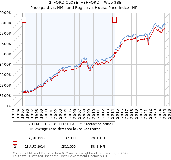 2, FORD CLOSE, ASHFORD, TW15 3SB: Price paid vs HM Land Registry's House Price Index