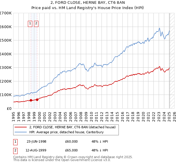 2, FORD CLOSE, HERNE BAY, CT6 8AN: Price paid vs HM Land Registry's House Price Index