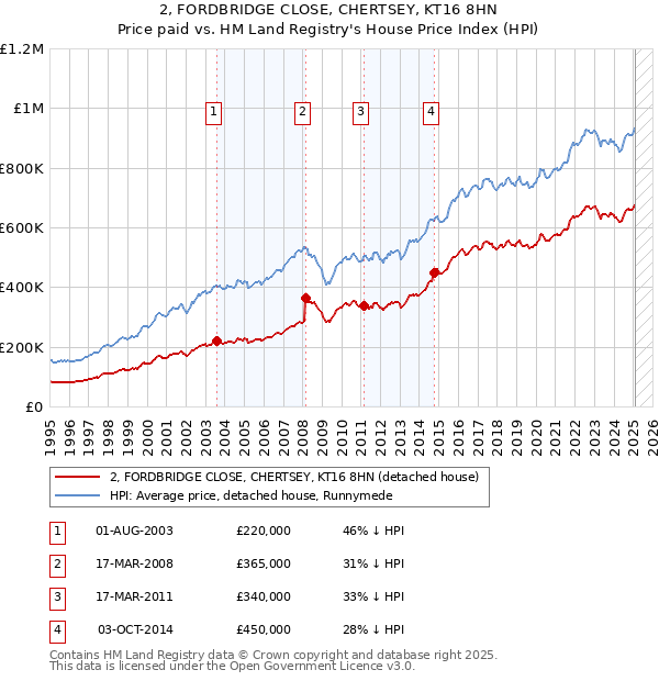 2, FORDBRIDGE CLOSE, CHERTSEY, KT16 8HN: Price paid vs HM Land Registry's House Price Index