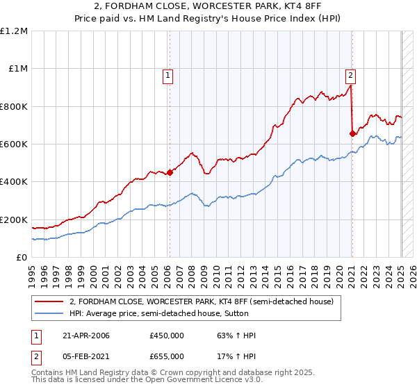 2, FORDHAM CLOSE, WORCESTER PARK, KT4 8FF: Price paid vs HM Land Registry's House Price Index