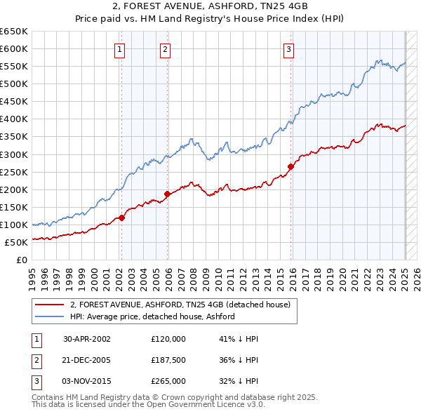 2, FOREST AVENUE, ASHFORD, TN25 4GB: Price paid vs HM Land Registry's House Price Index