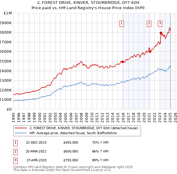 2, FOREST DRIVE, KINVER, STOURBRIDGE, DY7 6DX: Price paid vs HM Land Registry's House Price Index