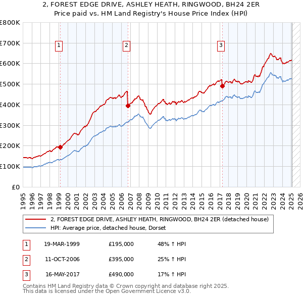 2, FOREST EDGE DRIVE, ASHLEY HEATH, RINGWOOD, BH24 2ER: Price paid vs HM Land Registry's House Price Index
