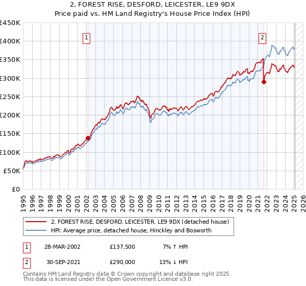 2, FOREST RISE, DESFORD, LEICESTER, LE9 9DX: Price paid vs HM Land Registry's House Price Index
