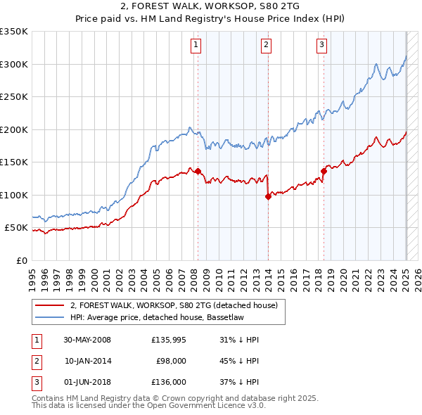 2, FOREST WALK, WORKSOP, S80 2TG: Price paid vs HM Land Registry's House Price Index