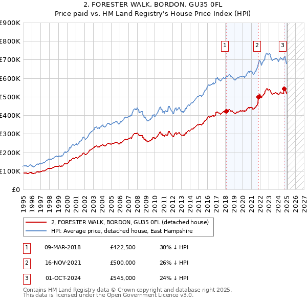 2, FORESTER WALK, BORDON, GU35 0FL: Price paid vs HM Land Registry's House Price Index