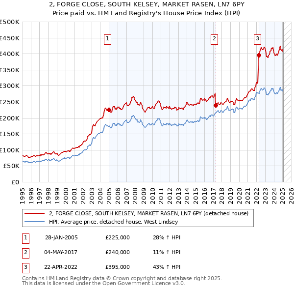 2, FORGE CLOSE, SOUTH KELSEY, MARKET RASEN, LN7 6PY: Price paid vs HM Land Registry's House Price Index
