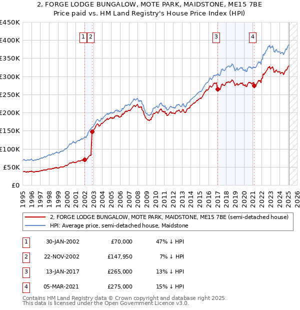 2, FORGE LODGE BUNGALOW, MOTE PARK, MAIDSTONE, ME15 7BE: Price paid vs HM Land Registry's House Price Index